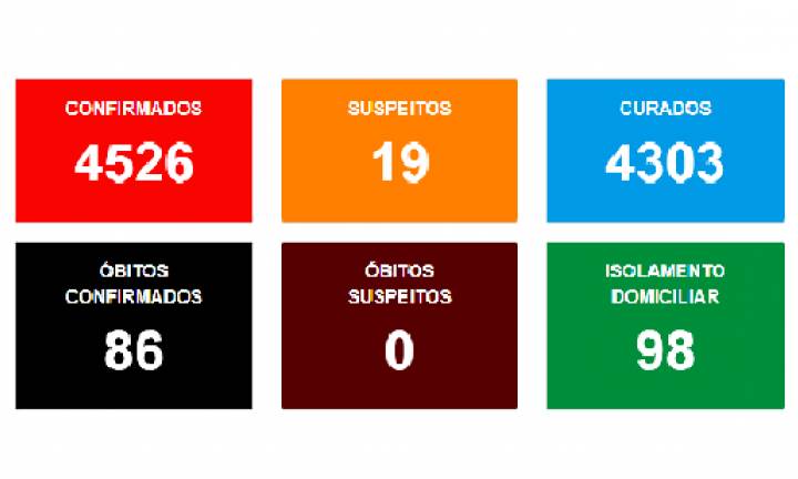 Avaré registra 5 novas mortes por Covid-19: curados chegam a 4.303