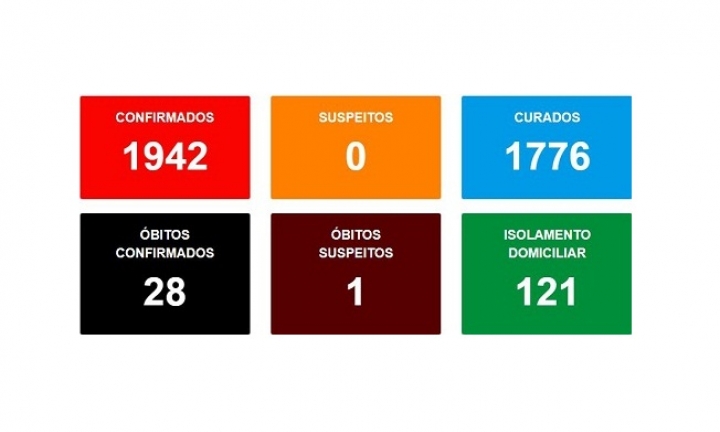 Sobe para 28 o número de mortes por Covid em Avaré