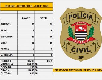 Polícia Civil divulga resultado das operações de junho