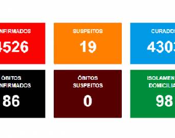 Avaré registra 5 novas mortes por Covid-19: curados chegam a 4.303