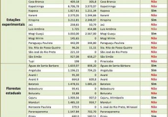 A área do Horto de Avaré está na lista para concessão ou venda.