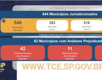 Desequilíbrio alcança contas de quase 85% dos municípios paulistas